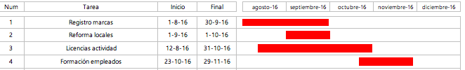 Diagrama de gantt resumen